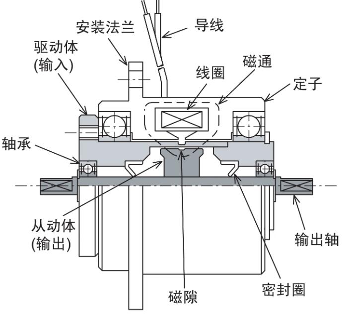 磁粉製動器簡介使用注意事項介紹 磁粉製動器簡介使用注意事項介紹